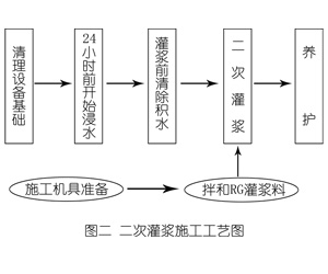 嵊州灌浆料施工工艺—文字完整版